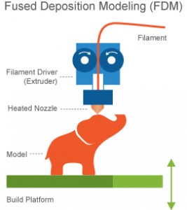 Fused Deposition Modeling