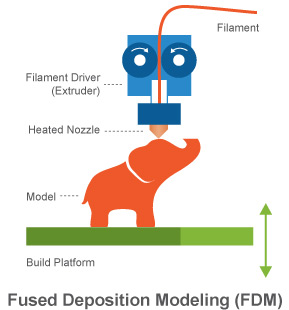 Impression 3D FDM - Fused Deposition Modeling
