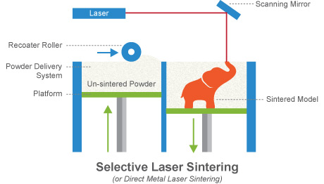 3DPrintingSelectiveLaserSintering