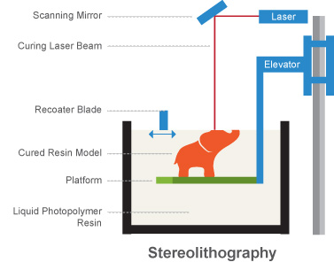 3DPrintingStereolithography